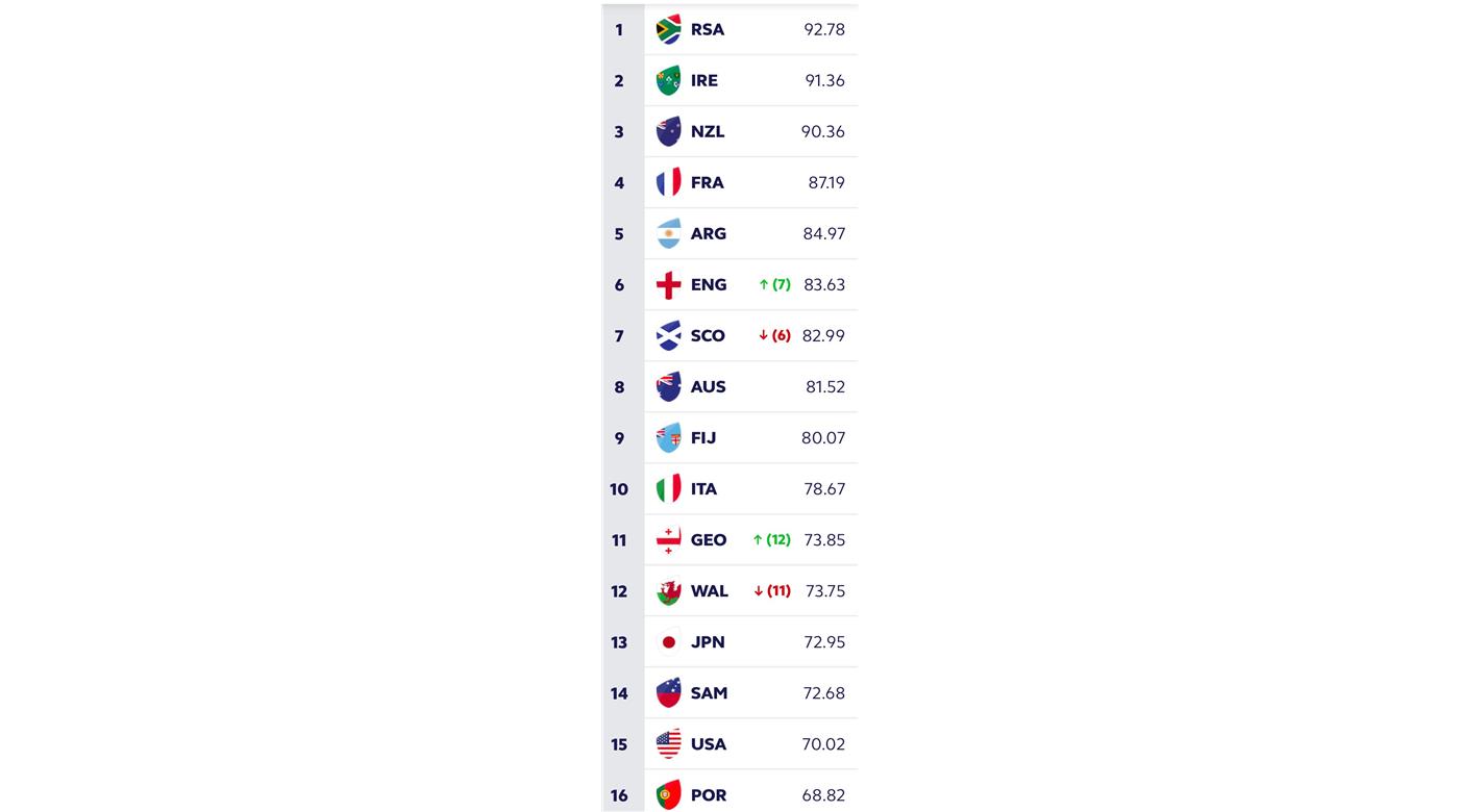 LOS PUMAS EN EL QUINTO LUGAR Y GALES EN SU PEOR MOMENTO HISTÓRICO