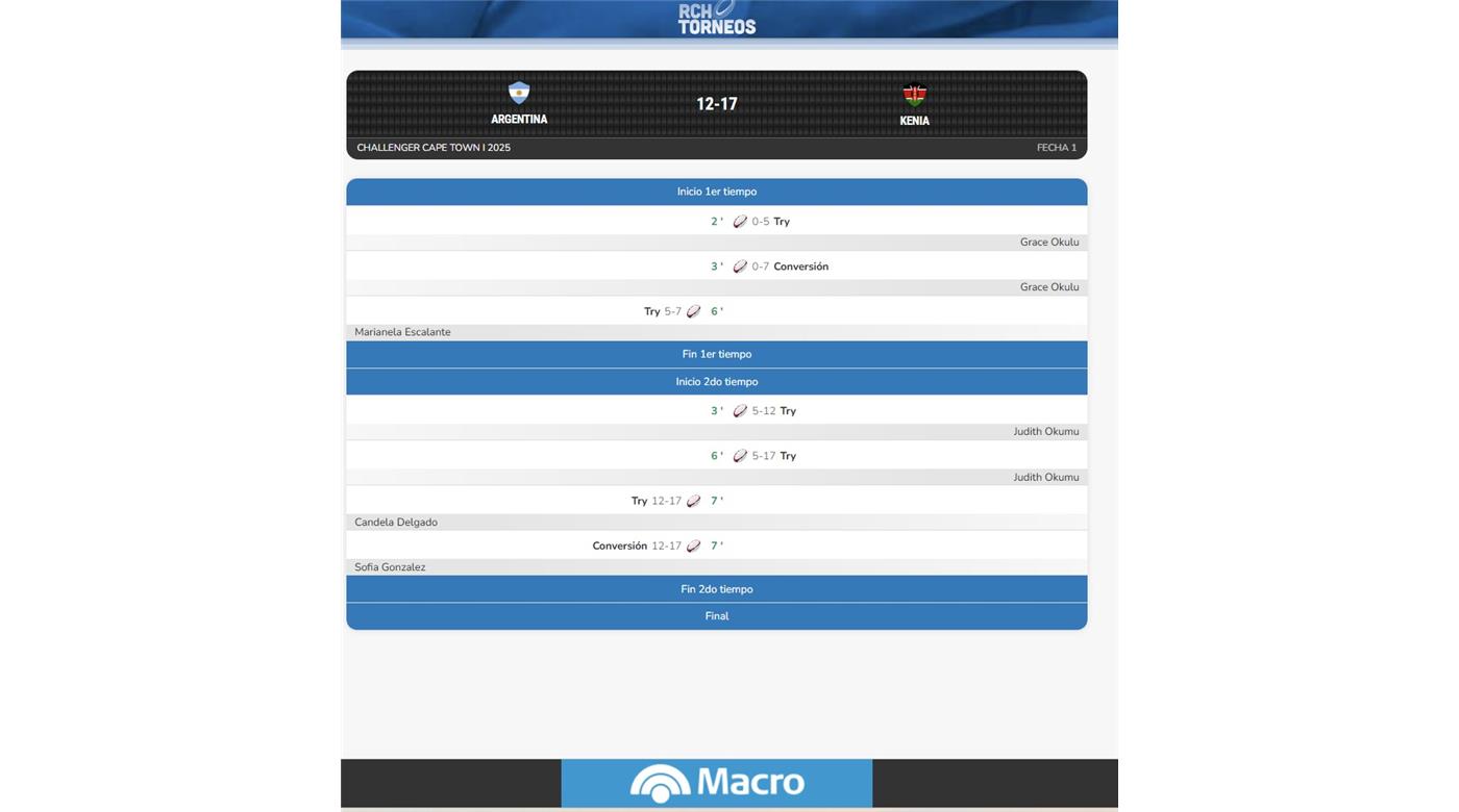 KENIA SUPERÓ A LAS YAGUARETES, QUE SE QUEDARON CON LA MEDALLA DE PLATA EN EL CHALLENGER